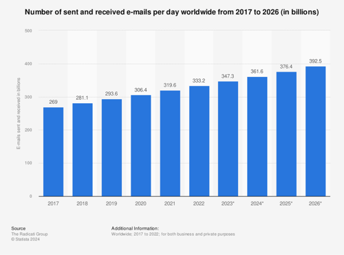 daily-number-of-emails-worldwide