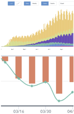 Graphs of covid cases and HubSpot deals 