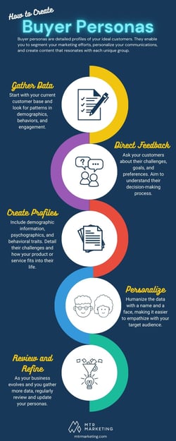 Buyer Personas Infographic
