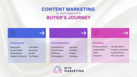 Content per Stage