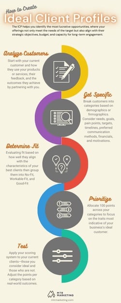 Ideal Client Profile Infographic