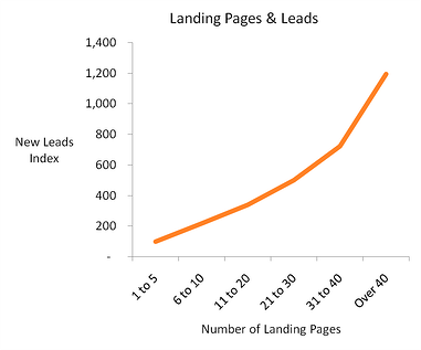 landing_pages_and_leads