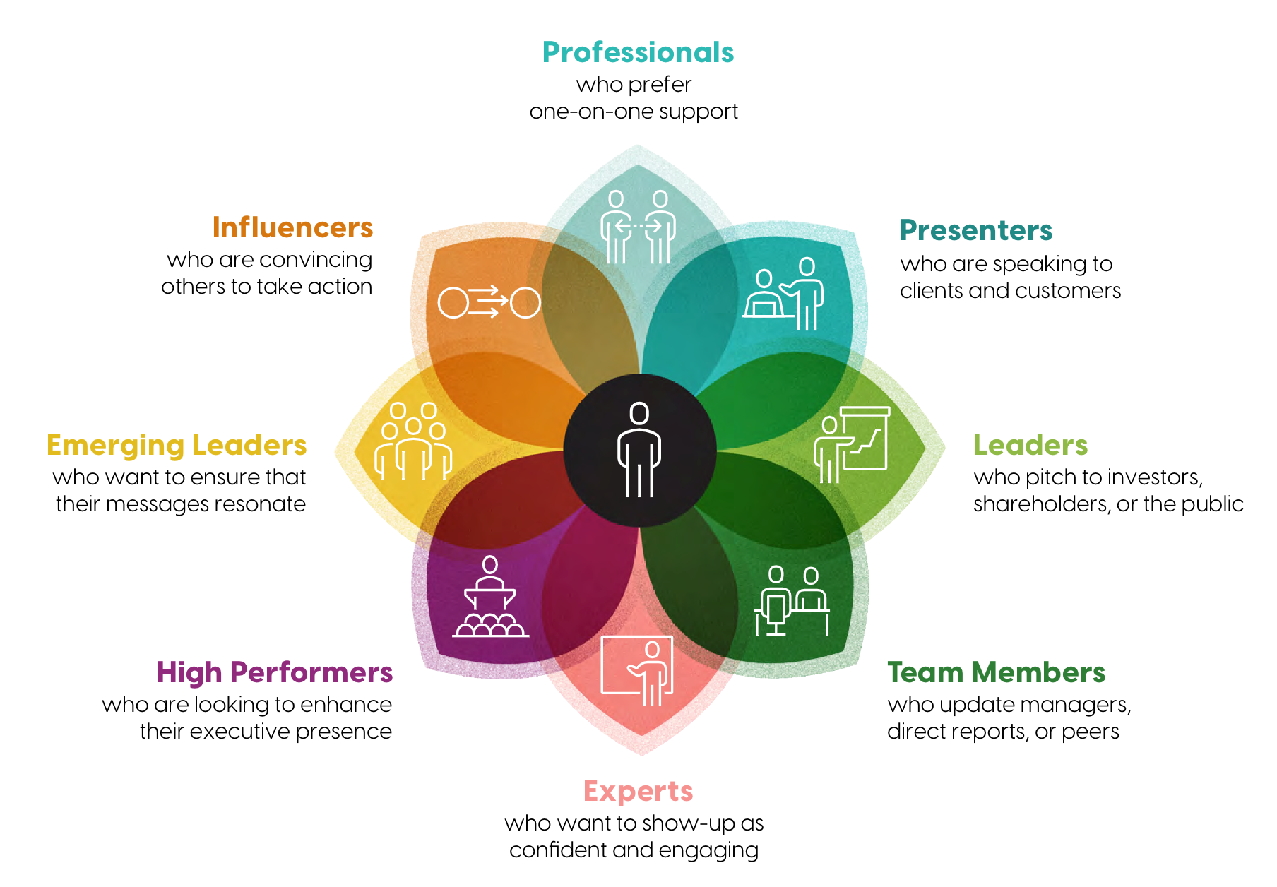 venn-diagram-virtual-speaker-coaching